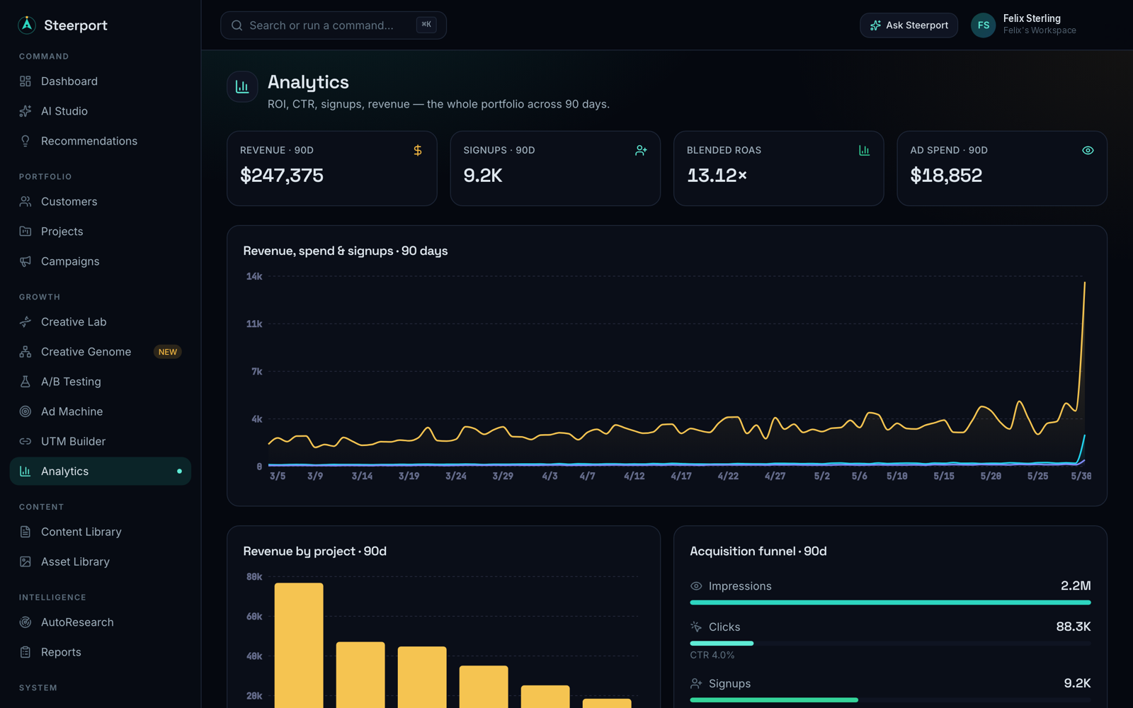 The Analytics view — revenue, spend, and signups over 90 days, revenue by project, and the acquisition funnel.